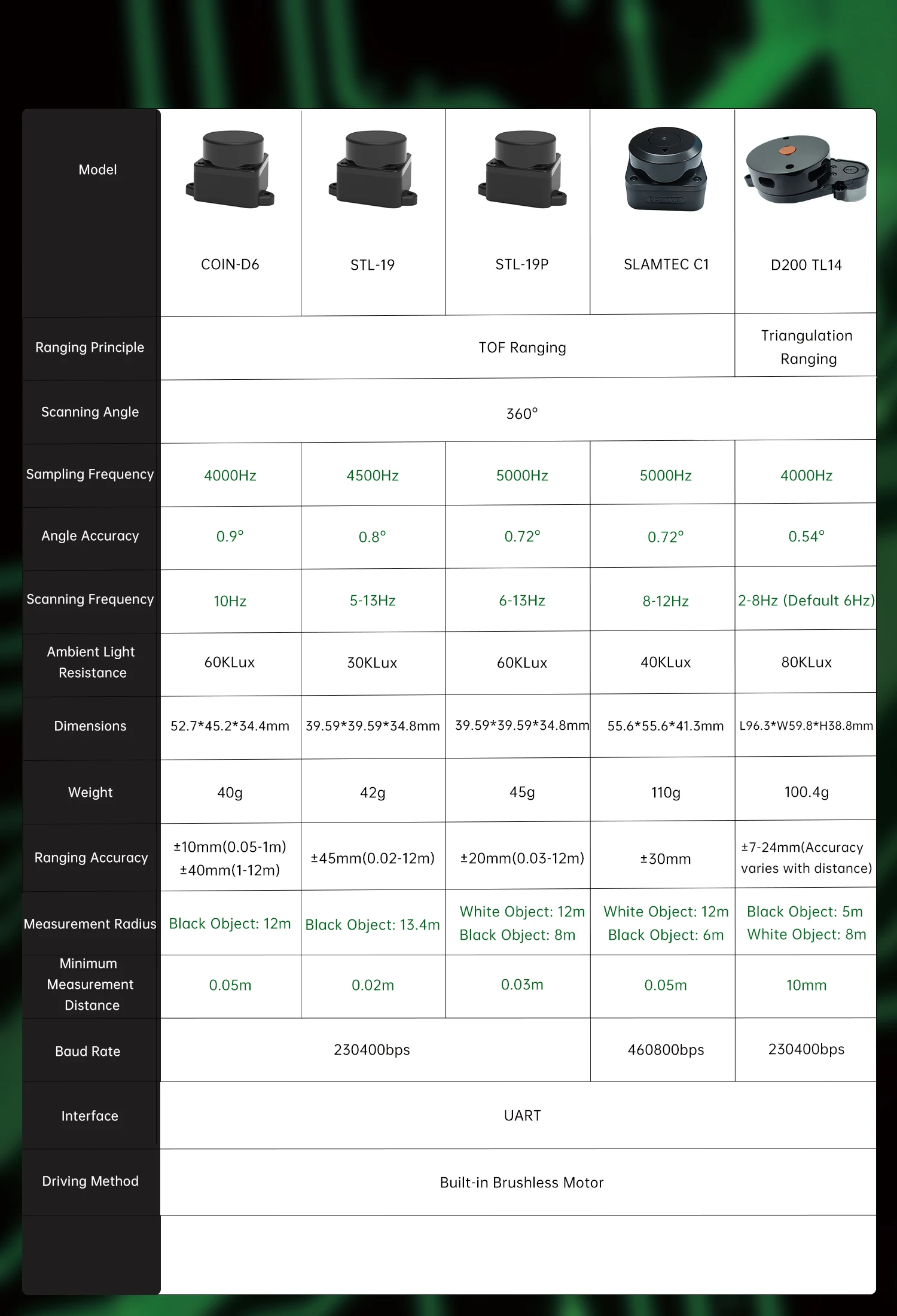 SLAMTEC RPLIDAR C1/ DTOF LiDAR - Raspberry Pi Global Shutter Camera Imx296 评论和价格